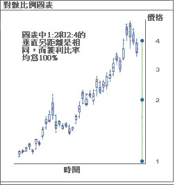 Logarithmic