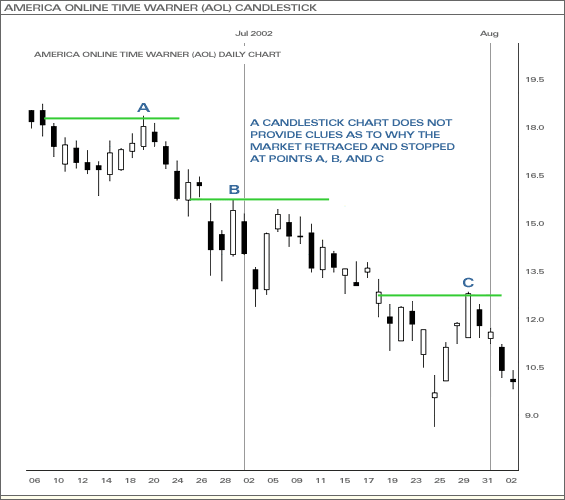 America Online Time Warner (AOL) Candlestick