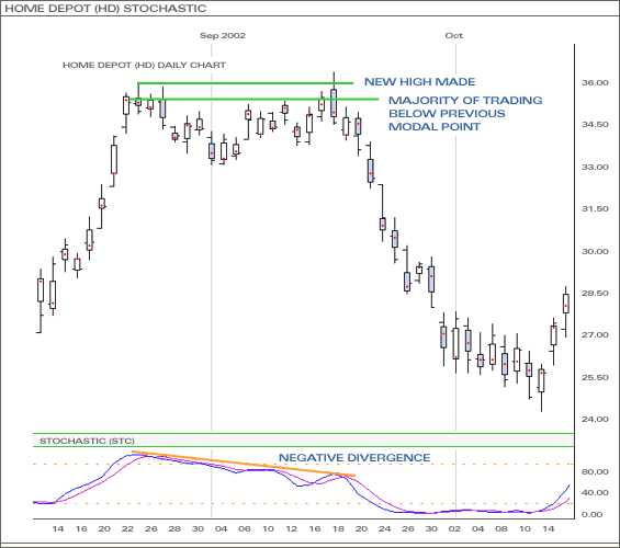 Home Depot (HD) Stochastic