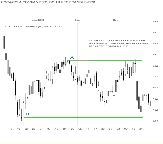 Coca-Cola Company (KO) Double Top Candlestick