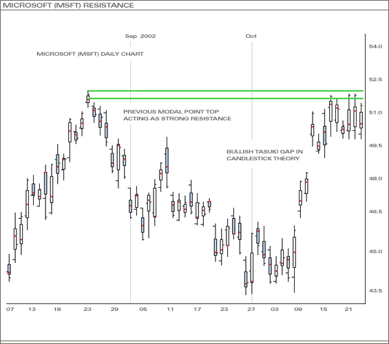 Microsoft (MSFT) Resistance