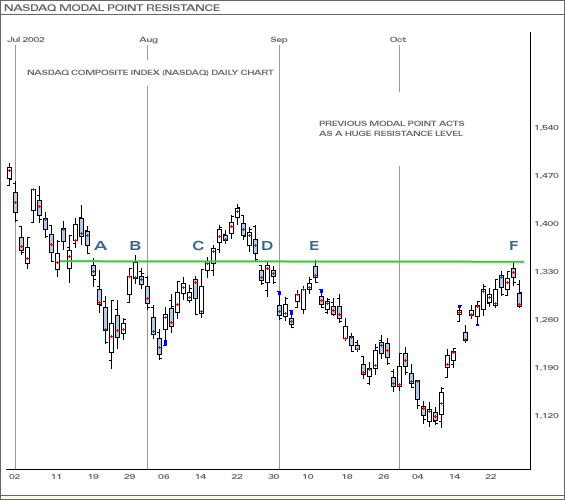 Nasdaq Modal Point Resistance