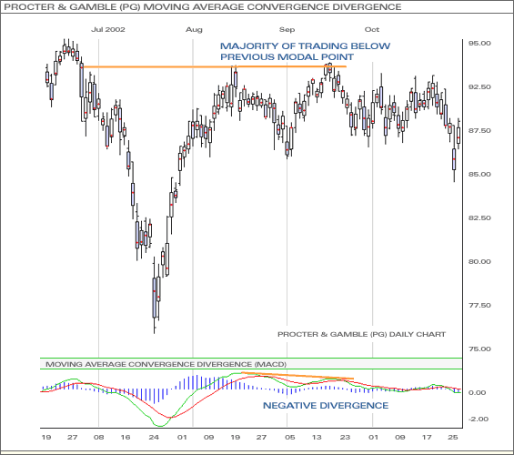 Procter & Gamble (PG) Moving Average Convergence Divergence