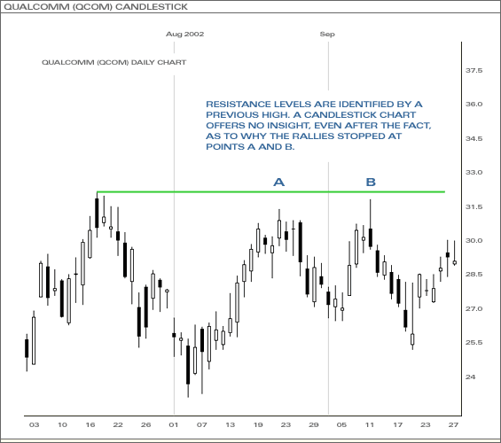 Qualcomm (QCOMM) Candlestick