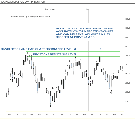 Qualcomm (QCOMM) ProStick