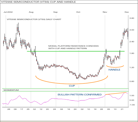 Vitesse Semiconductor (VTSS) Cup and Handle