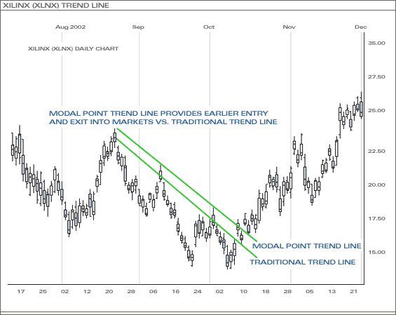 Xilinx (XLNX) Trend Line