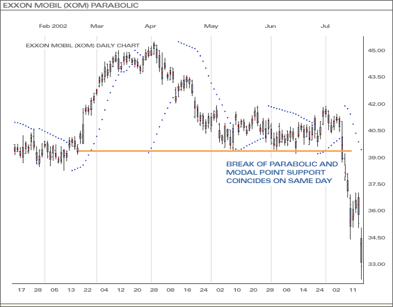 Exxon Mobil (XOM) Parabolic