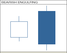 Bearish Engulfing