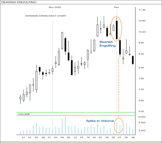Bearish Engulfing