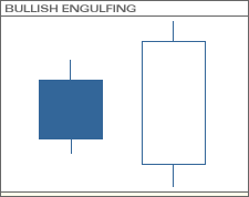 Bullish Engulfing