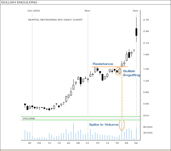 Bullish Engulfing
