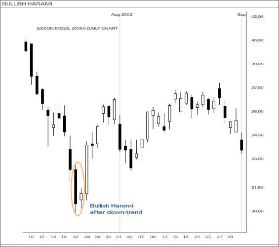 Japanese candlesticks harami