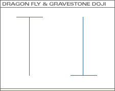 Dragon Fly and Gravestone Doji