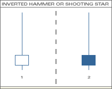 Inverted Hammer or Shooting Star