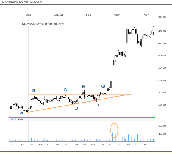 Ascending Triangle
