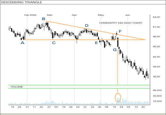 Descending Triangles
