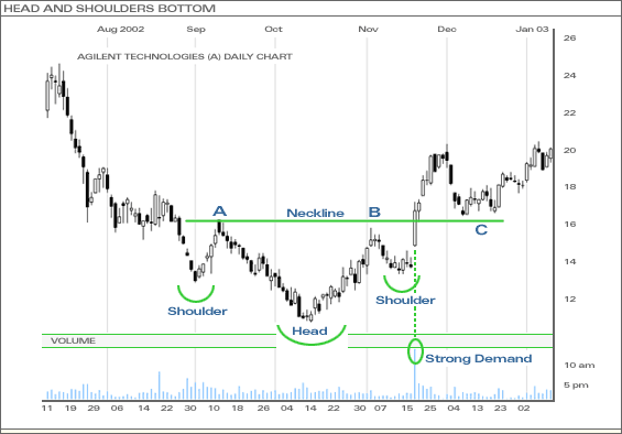 Head and Shoulders Bottom