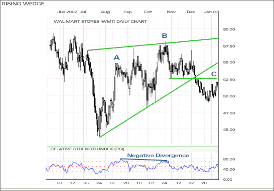 Rising Wedge