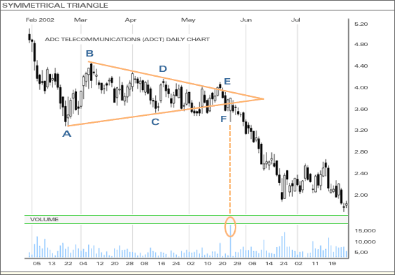Symmetrical Triangle