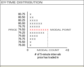 ProSticks®-By-Time Distribution